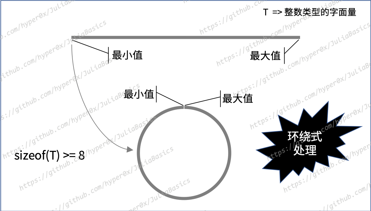 图 5-1 对整数溢出的环绕式处理