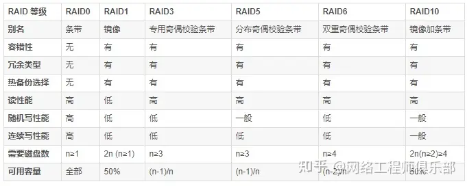 raid0、raid1、raid5、raid10选哪个？一文给你答案！