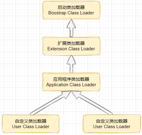 双亲委派模型