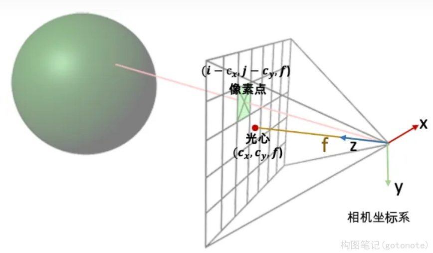 图9. OpenCV/Colmap相机坐标系下射线的构造示意图