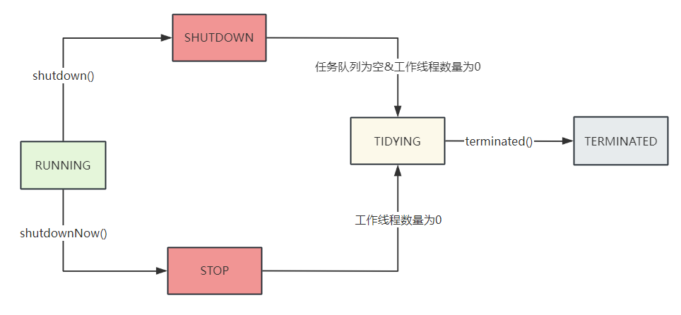 线程池状态变化