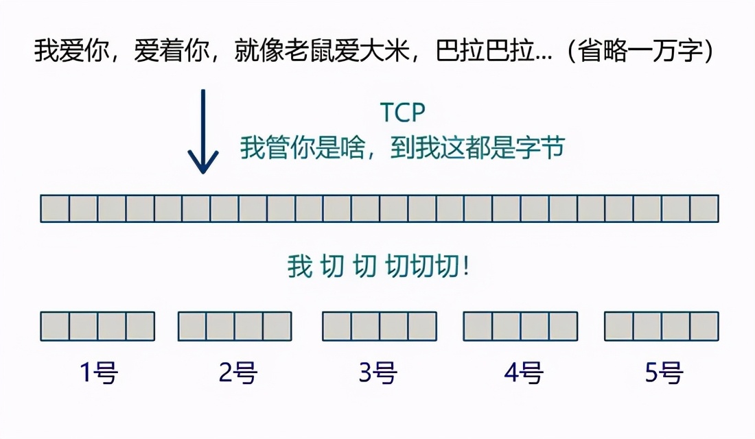 图文并茂！你管这破玩意儿叫TCP？