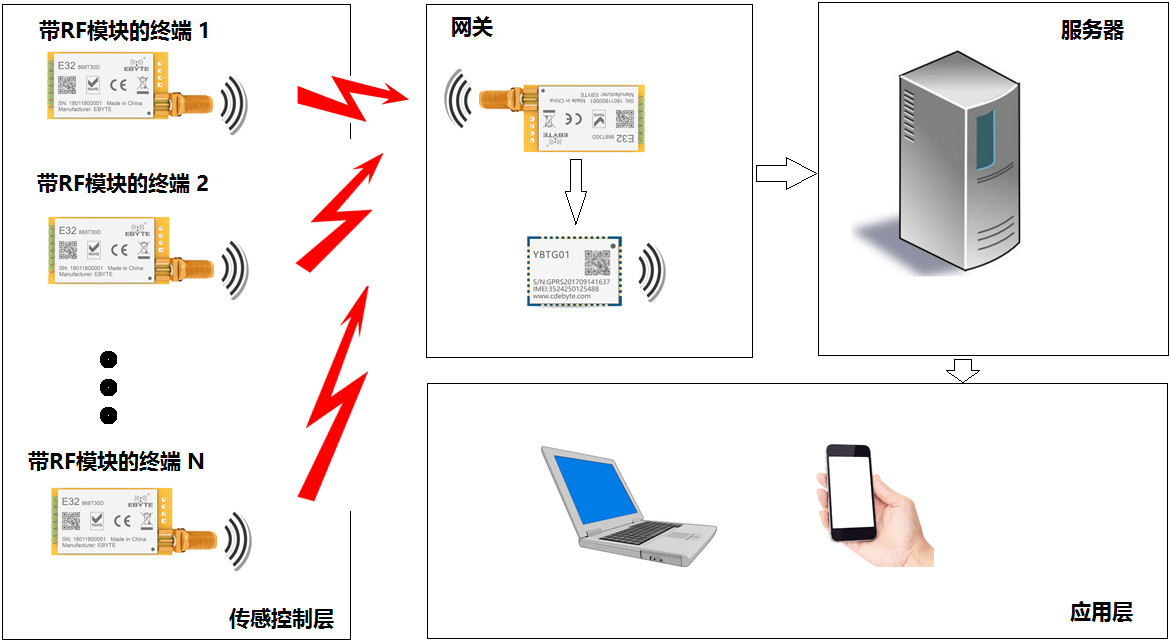 无线模块透明传输技术的物联网应用案例