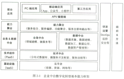 中台能力框架