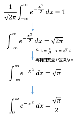 正态分布、Q函数、误差函数erf()和互补误差函数erfc()
