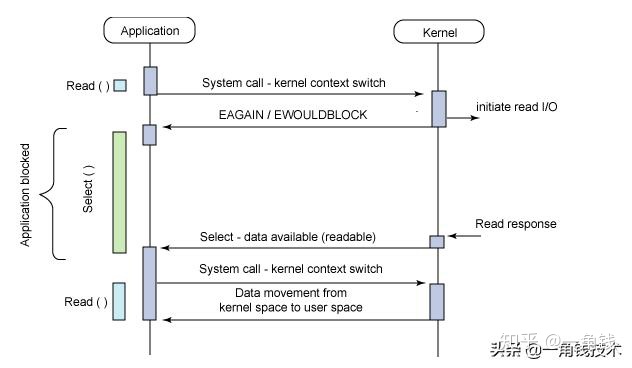 select-call