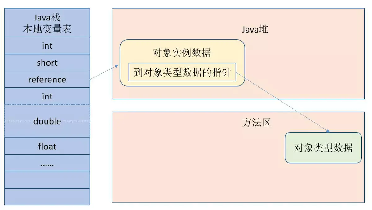 【Java JVM】Java 实例对象的访问定位