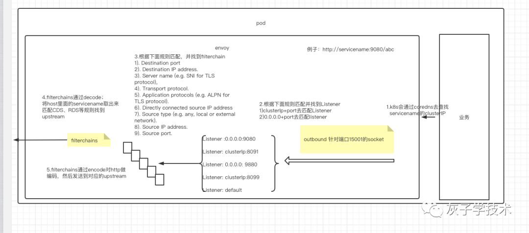 Envoy流量劫持后outbound部分处理逻辑