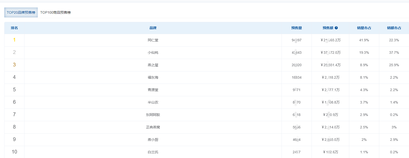 2023年京东618预售数据：传统滋补成预售黑马，预售额超27亿