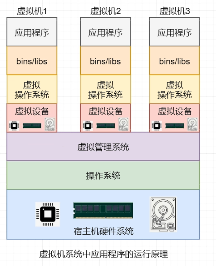 <span style='color:red;'>初</span><span style='color:red;'>识</span><span style='color:red;'>docker</span>