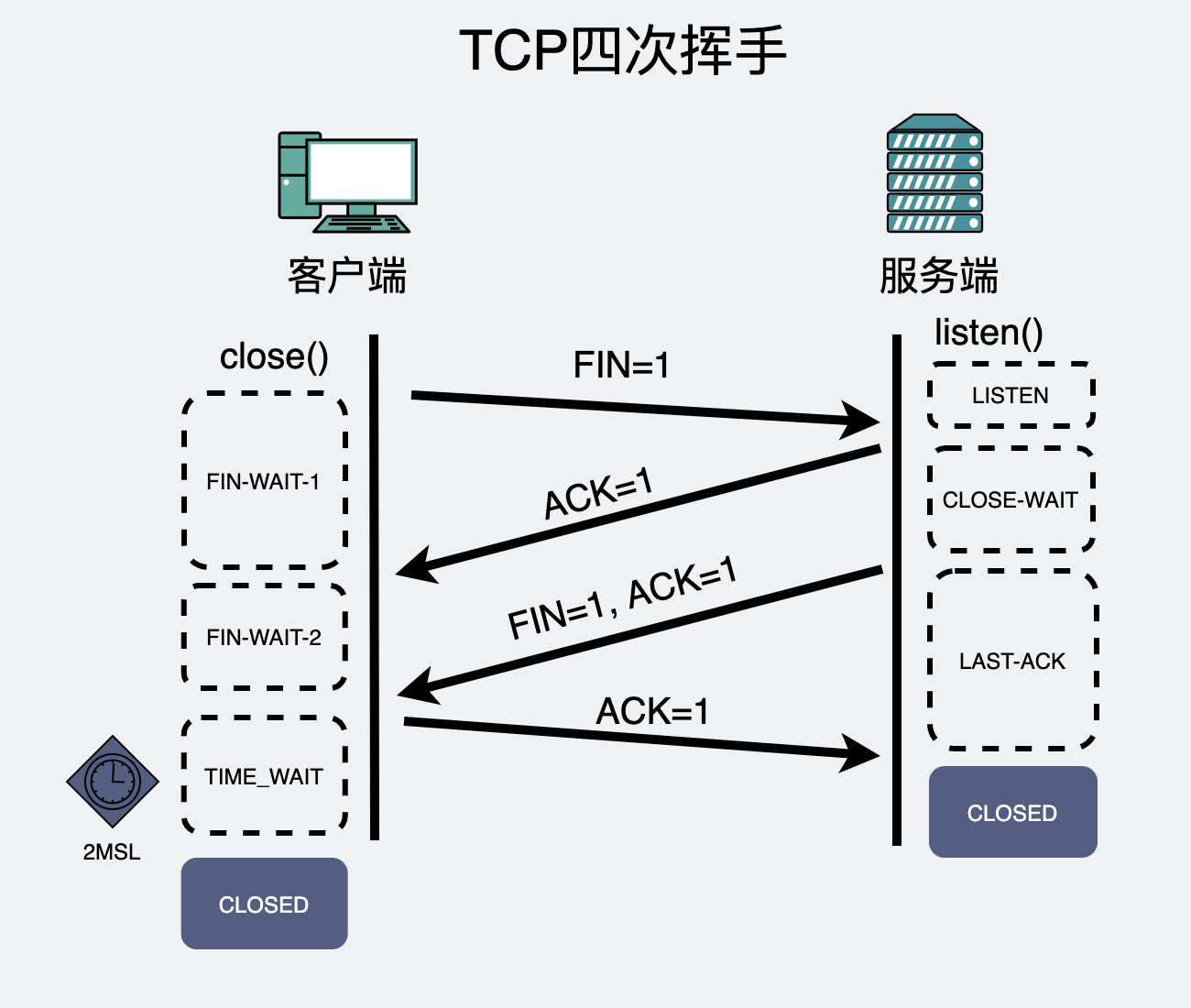 TCP四次挥手