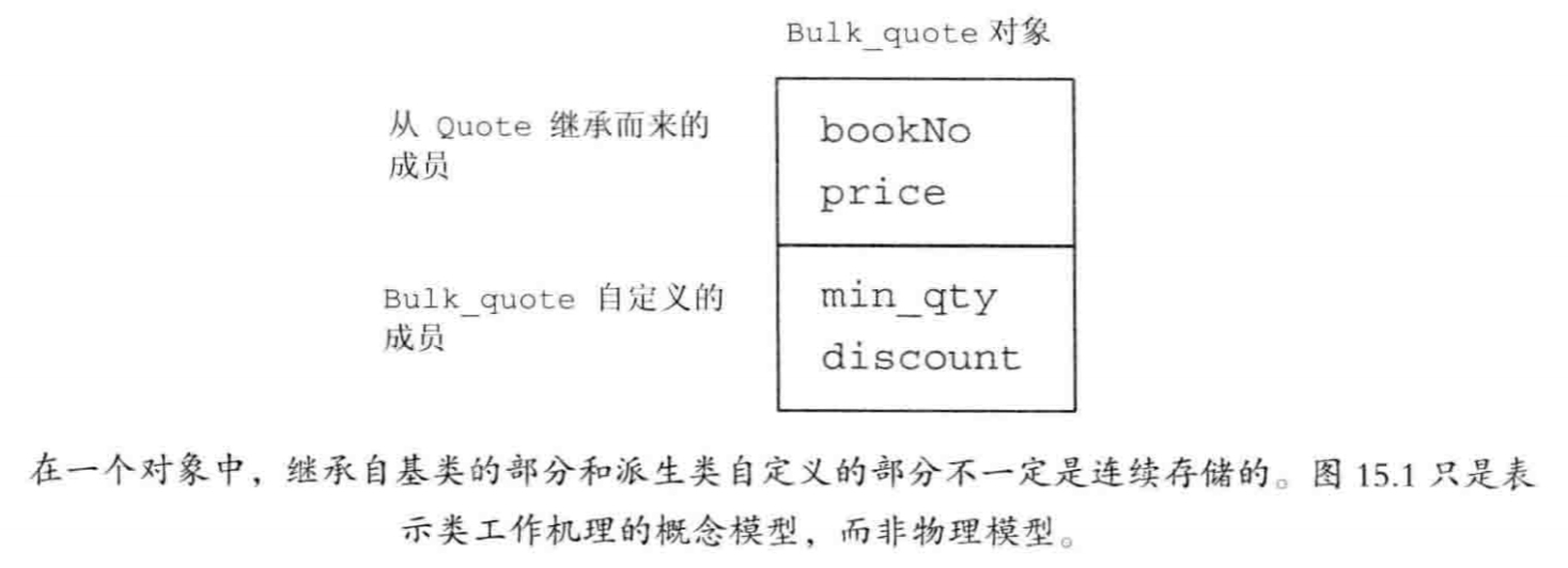 《C++ Primer》第15章 面向对象程序设计（一）