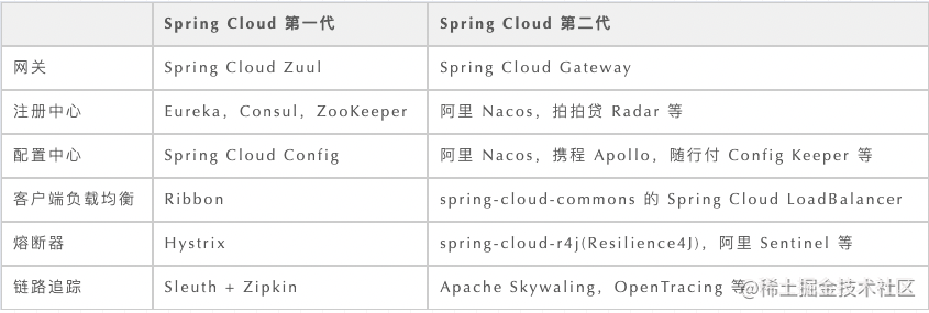 springboot第32集：redis系统-android系统-Nacos Server