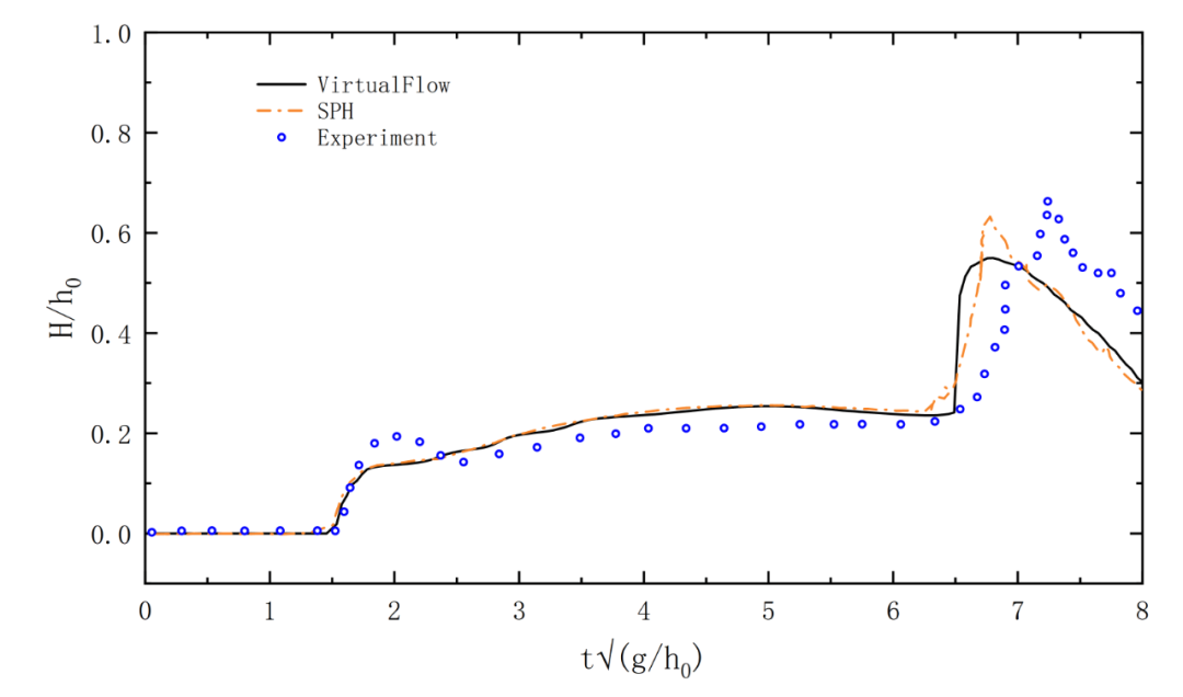 VirtualFlow算例 | 水库大坝溃坝数值模拟