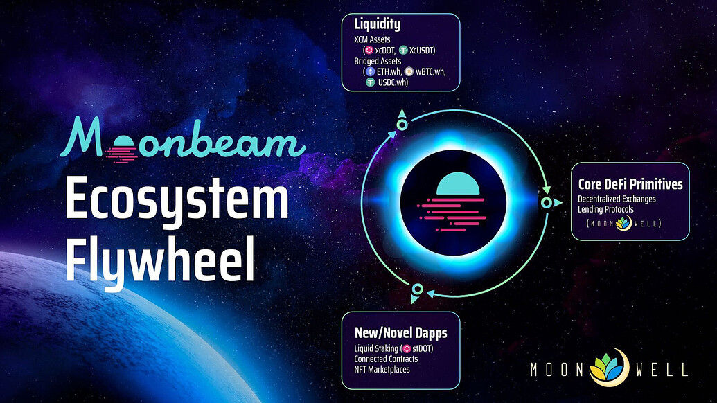 Moonbeam生态项目分析 — — DeFi借贷协议Moonwell