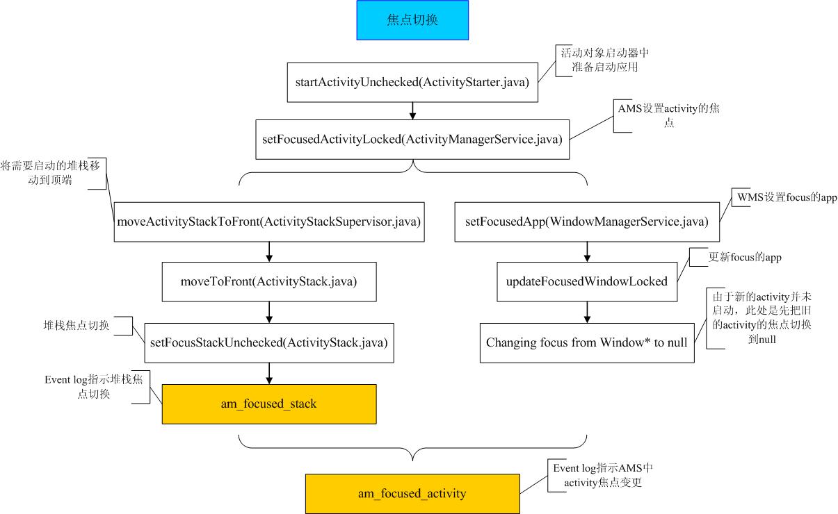 焦点切换流程图