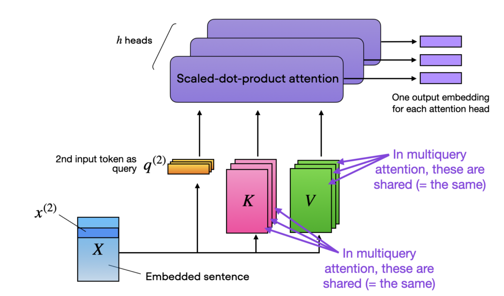 Multiquery attention