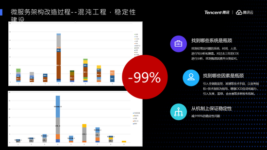 Transformation and communication-the best practice and development trend of microservice architecture (through case analysis)