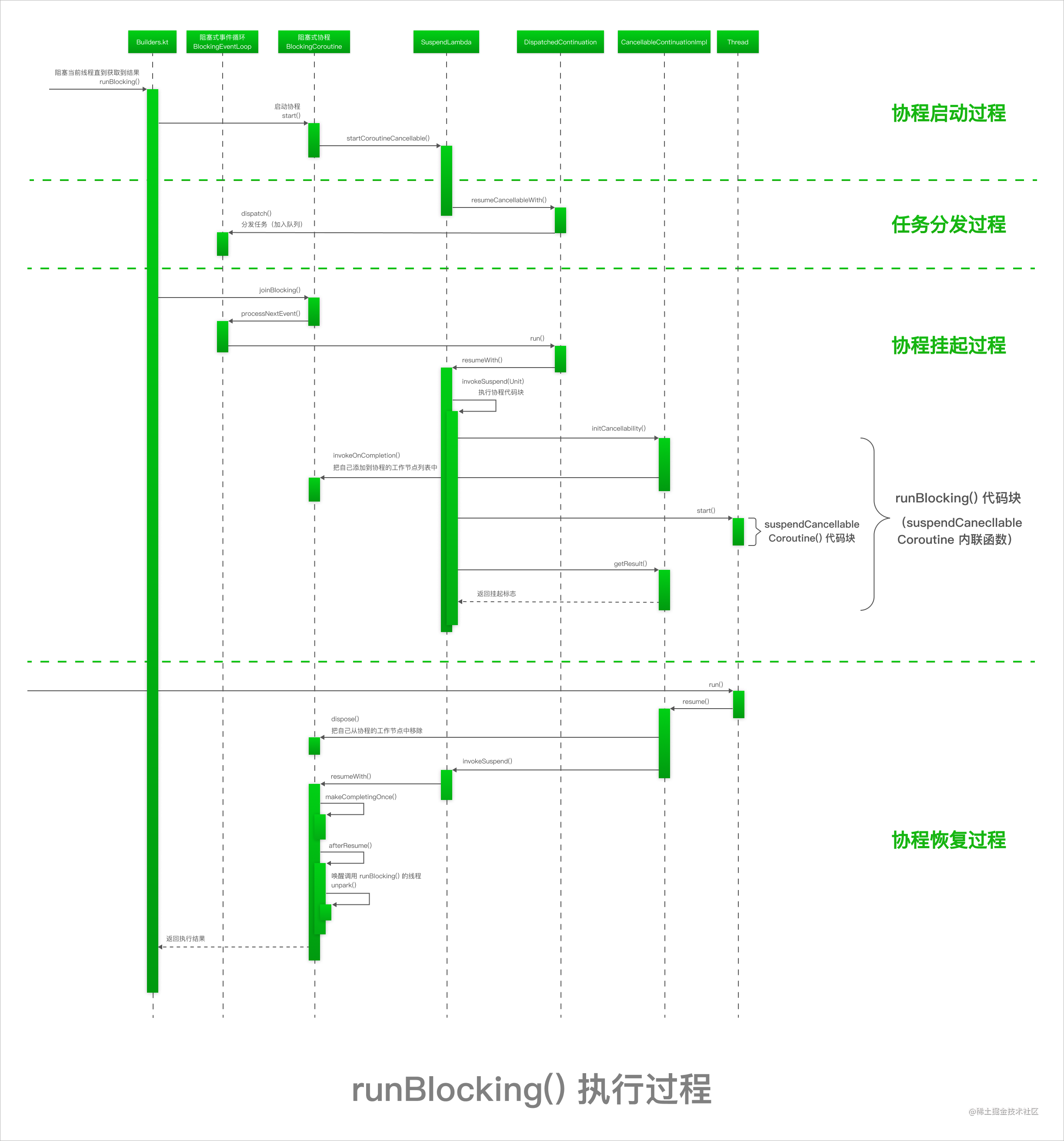 runBlocking 执行过程_ciQW7GhkCe.png