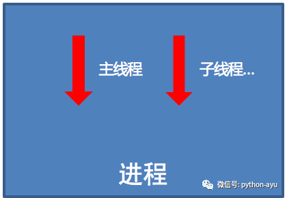 第二阶段 python和linux高级编程2-2 linux高级命令v5.0第13节进程和线程的对比