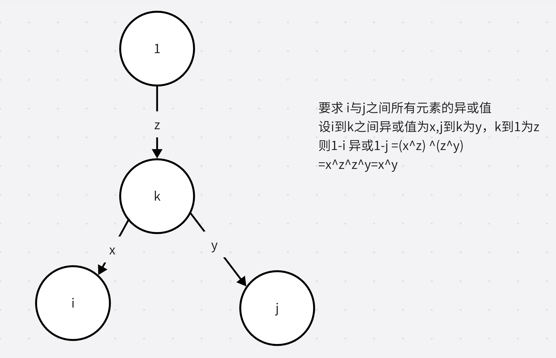 字典树Trie