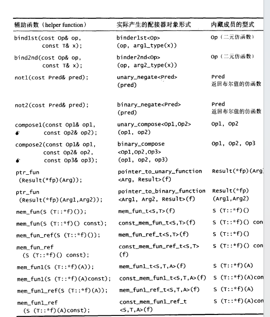 STL源码剖析：适配器