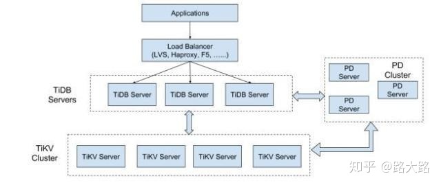 TiDB 简介(二)