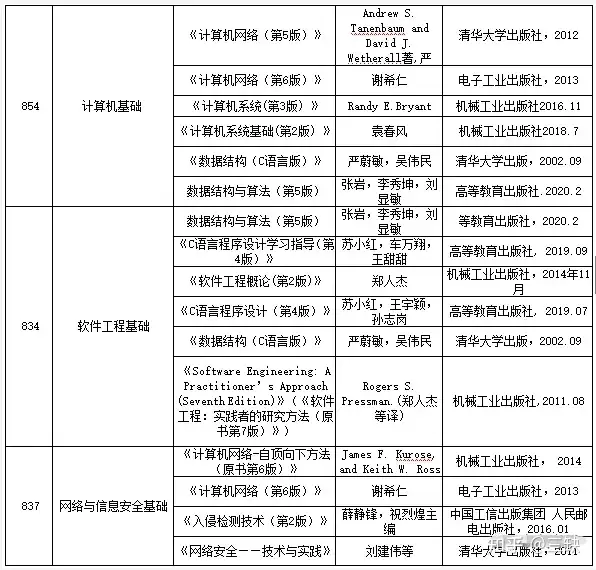 25计算机考研院校数据分析 | 哈尔滨工业大学