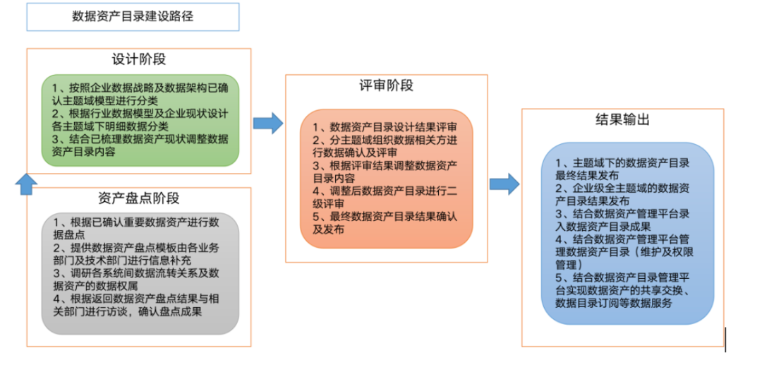 数据资产目录建设方法