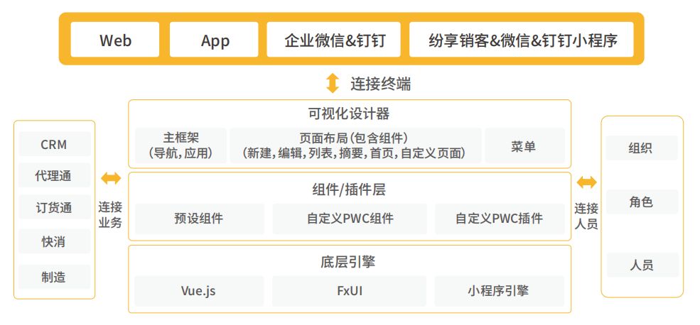 纷享销客PaaS平台基础能力：一文说清 “业务定制能力”