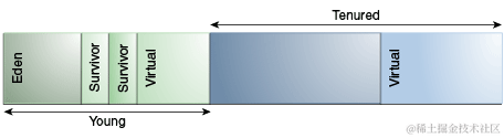 JVM1.8分代的理论基础和简单测试