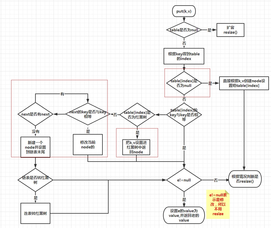 hashmap修改对应key的值_快速弄懂hashmap主要方法实现-CSDN博客