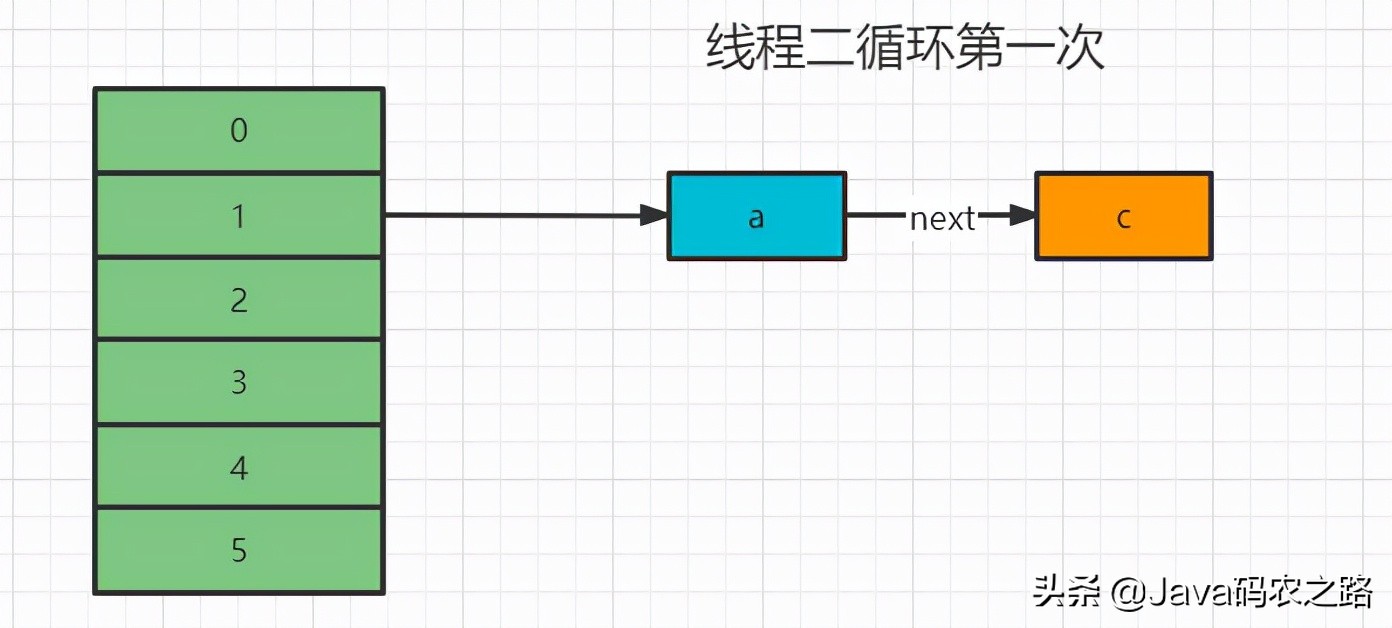 深度解析HashMap集合底层原理