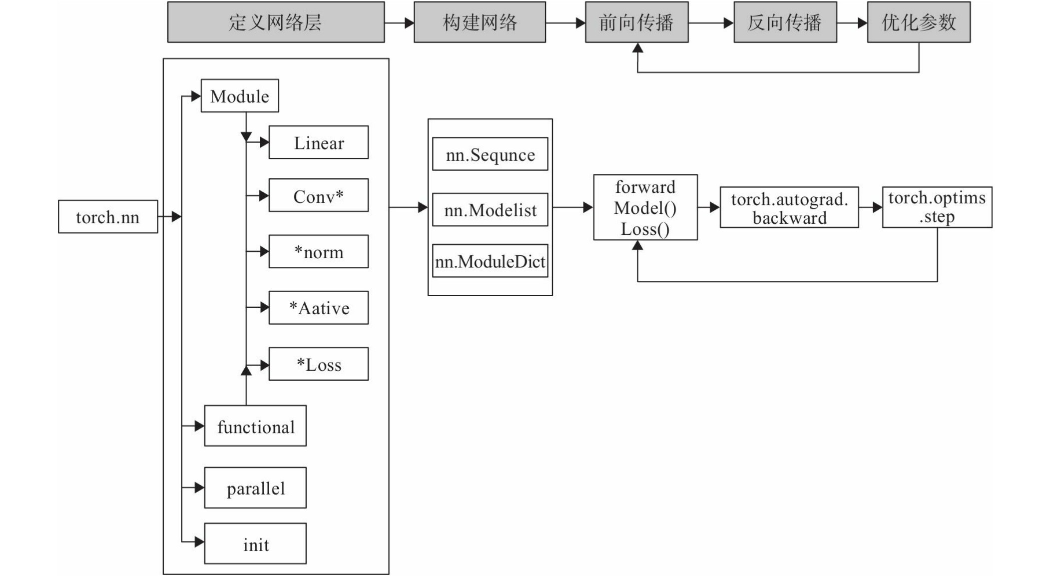 Python<span style='color:red;'>深度</span><span style='color:red;'>学习</span><span style='color:red;'>之</span><span style='color:red;'>PyTorch</span>基础教程