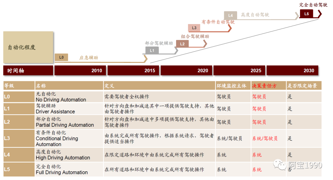 自动驾驶的决策层逻辑