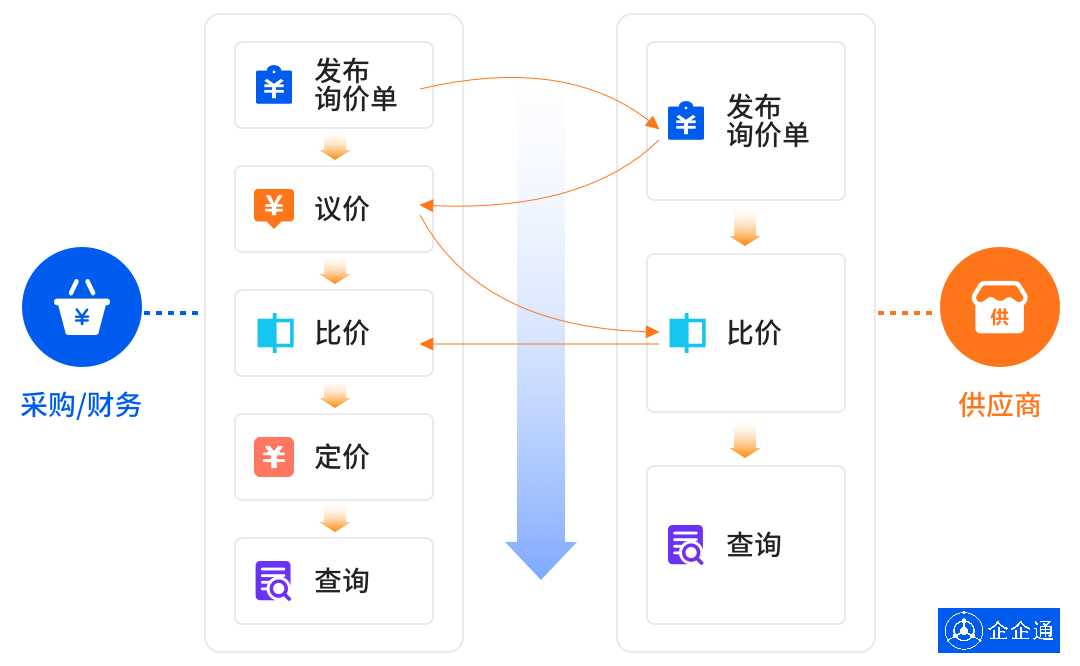 大健康产业的先行者「完美公司」携手企企通，推进企业采购供应链数字化进程