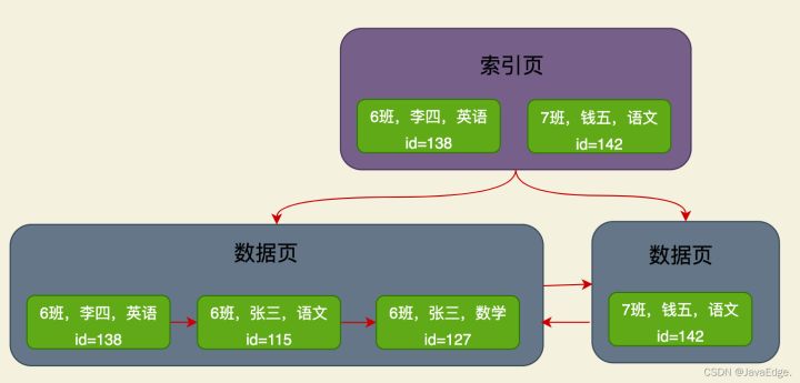 非唯一索引的实现原理，用简单例子带你了解联合索引查询原理及生效规则