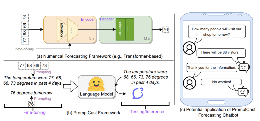 PromptCast：基于<span style='color:red;'>提示</span>学习<span style='color:red;'>的</span>时序<span style='color:red;'>预测</span><span style='color:red;'>模型</span>！