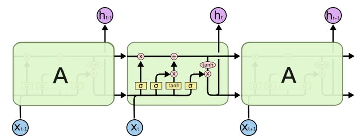 Step-by-step to LSTM: 解析LSTM神经网络设计原理