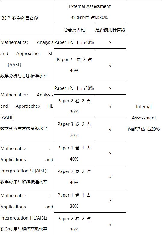 IB数学HL/SL考试大纲简单介绍