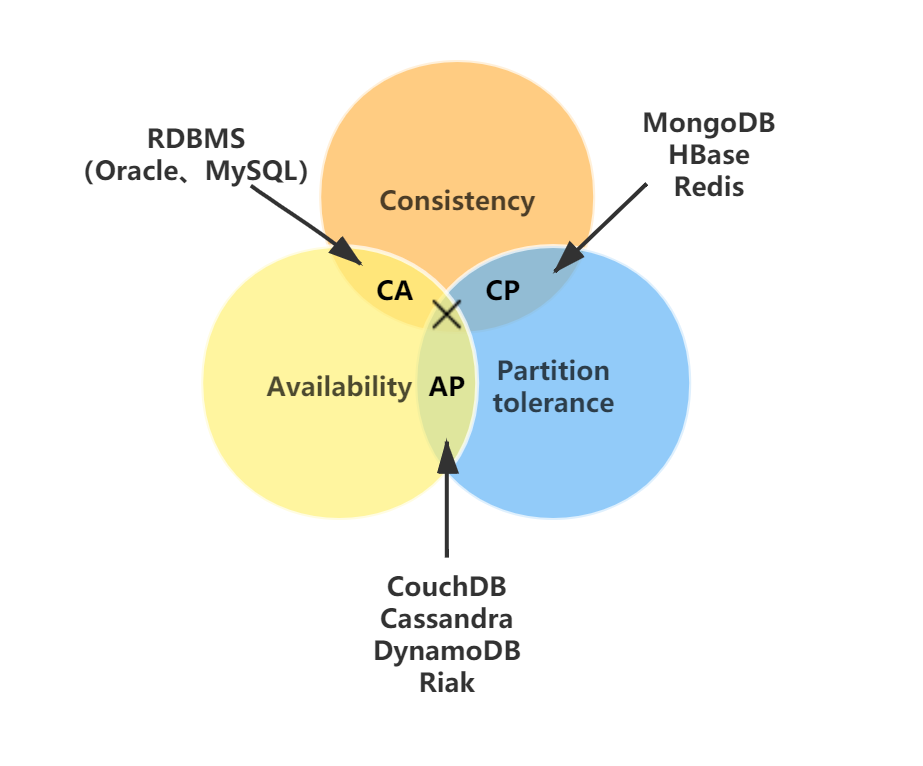 如果有人问你cap理论是什么你直接把这篇文章发给他