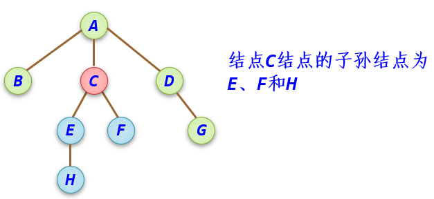  子孙结点 