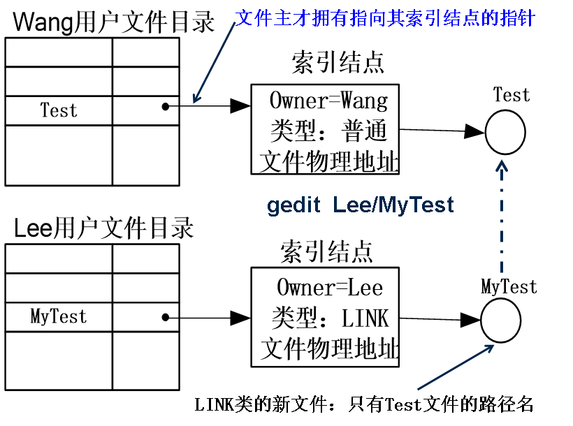 利用符号链实现文件共享