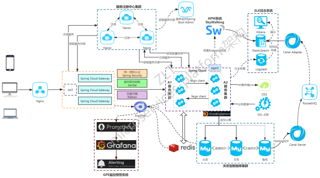 基于SpringBoot2.x、SpringCloud和SpringCloudAlibaba并采用前后端分离的企业级微服务多租户系统架构