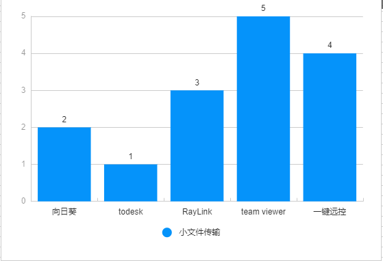 远程控制软件哪家好？六款主流远控软件全方位测评