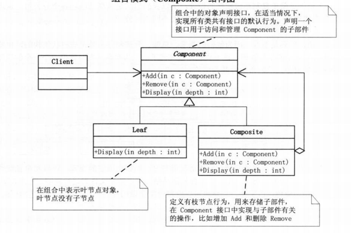 【设计模式】文件目录管理是组合模式吗？