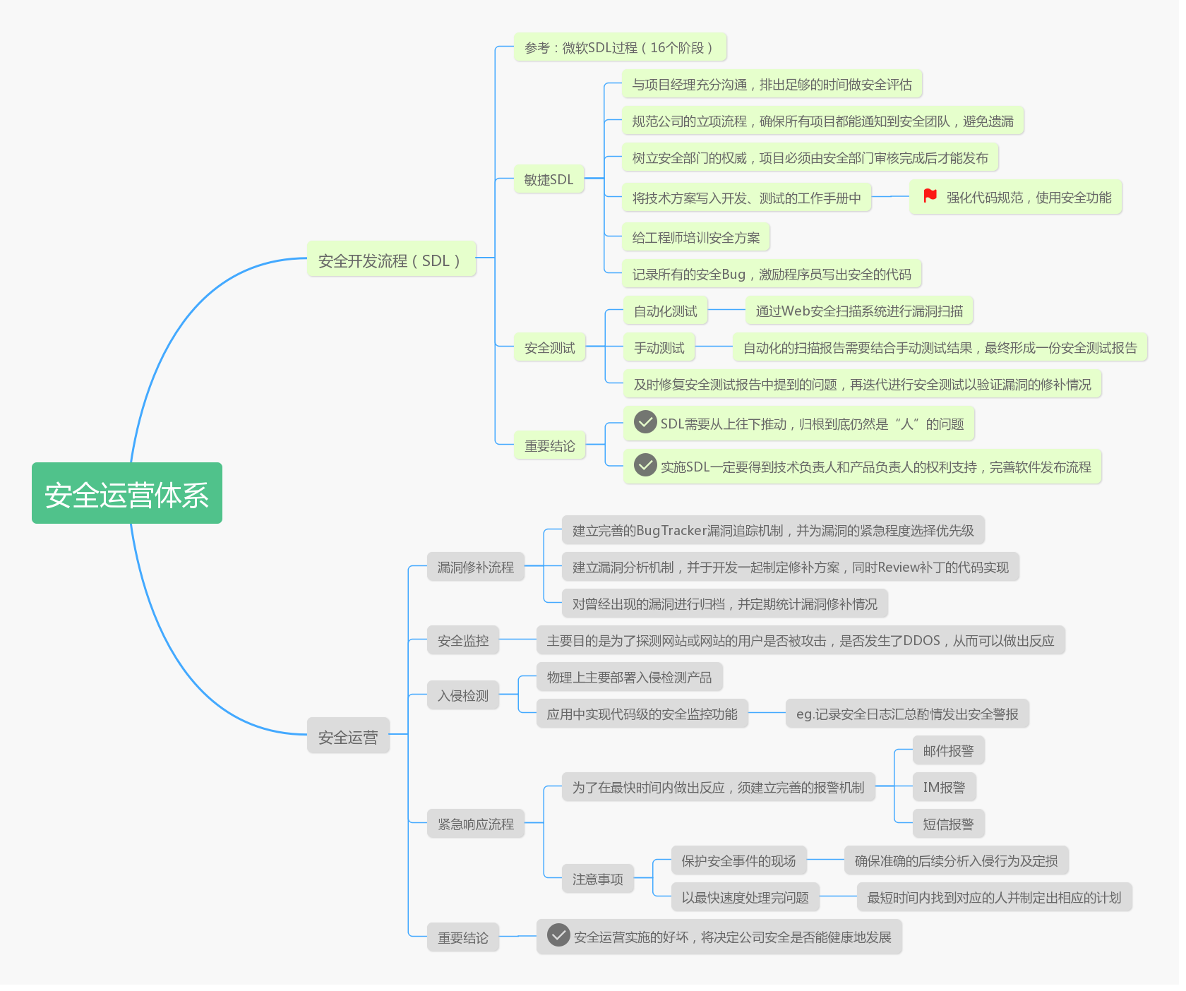 web安全思维导图(白帽子)