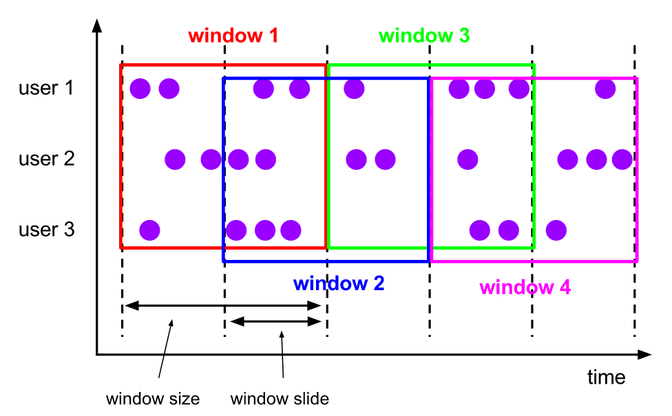 fadbef2429175651ff0bb1d51263d8c8 - Flink Window&Time 原理