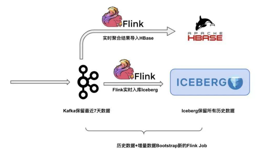 Flink + Iceberg打造流批一体的数据湖架构