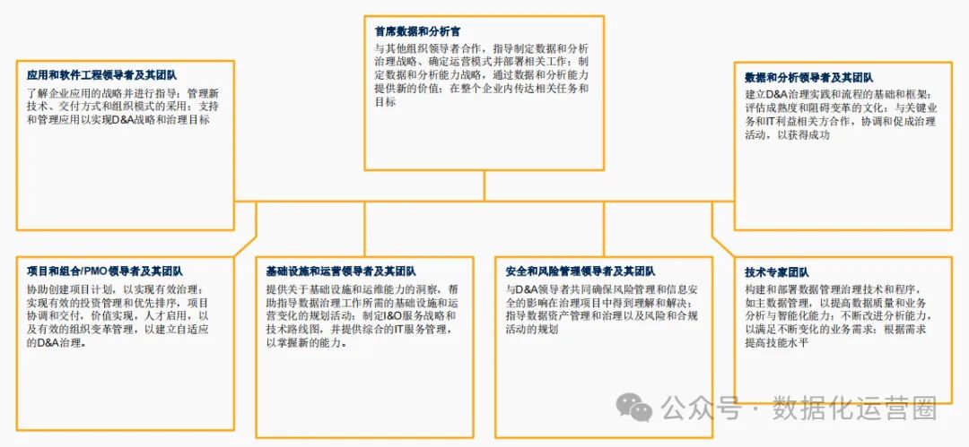 Gartner报告解读：如何帮助企业完善数据分析与治理路线图